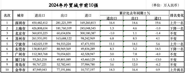 落定：三城跃升七城规模过万亿不朽情缘首页外贸前10城位次