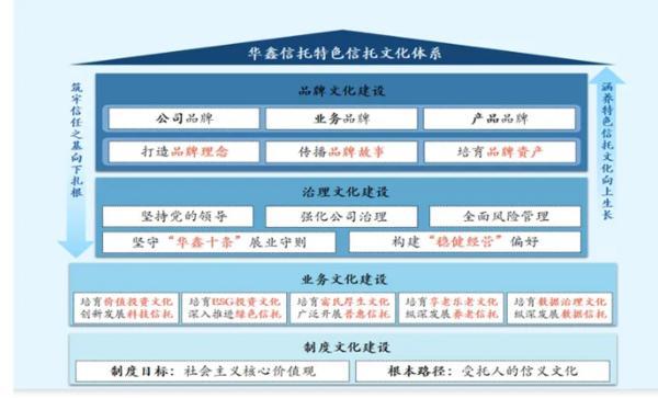 信托文化筑牢发展根基 创新普惠金融服务实体经济不朽情缘网站华鑫信托党委书记、董事