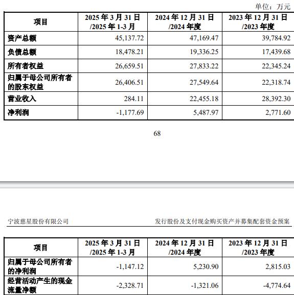 技75%股份 标的Q1亏损去年营收降不朽情缘手机网站慈星股份拟买顺义科(图2)